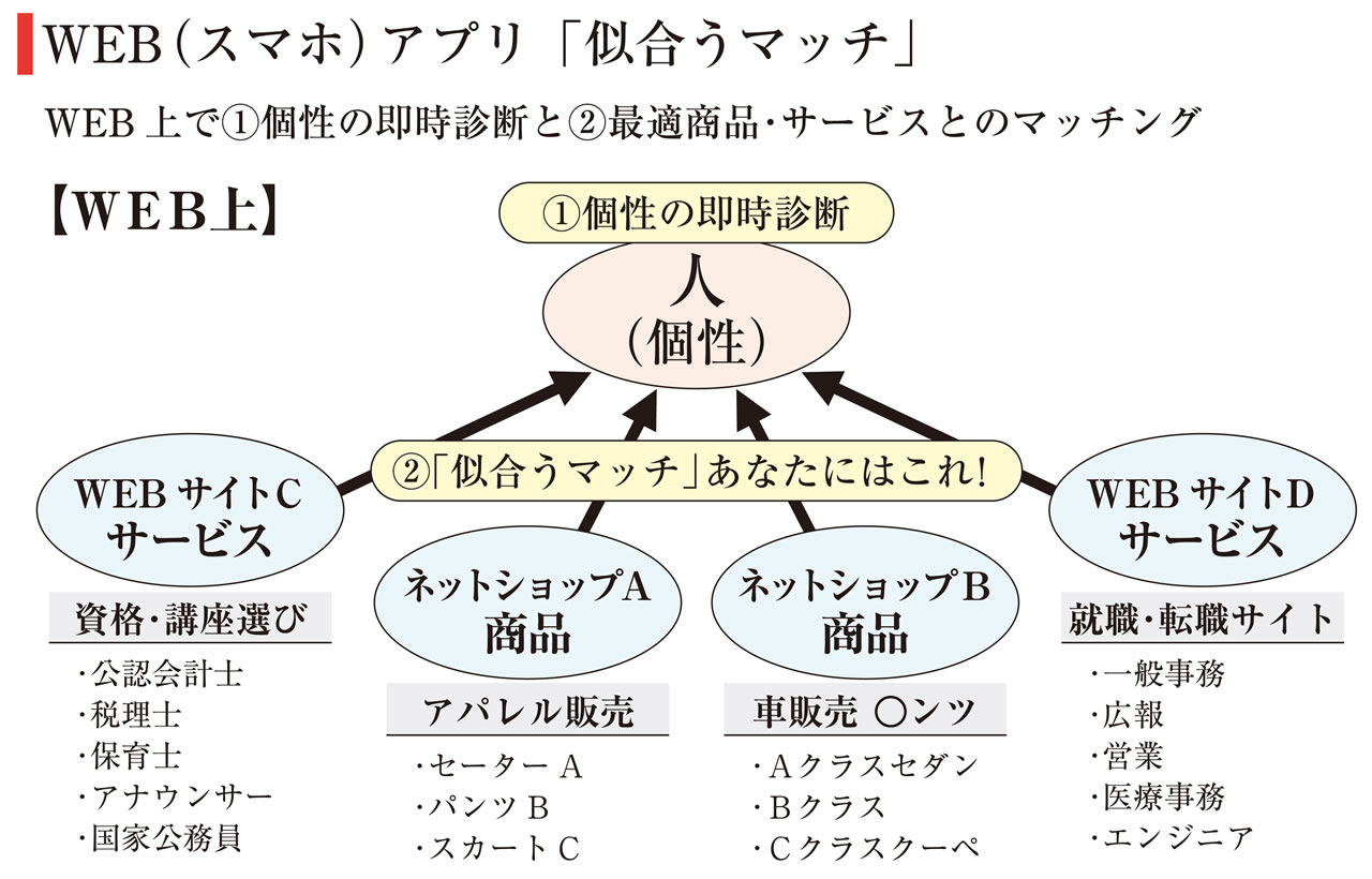 WEB(スマホ)アプリ「似合うマッチ」